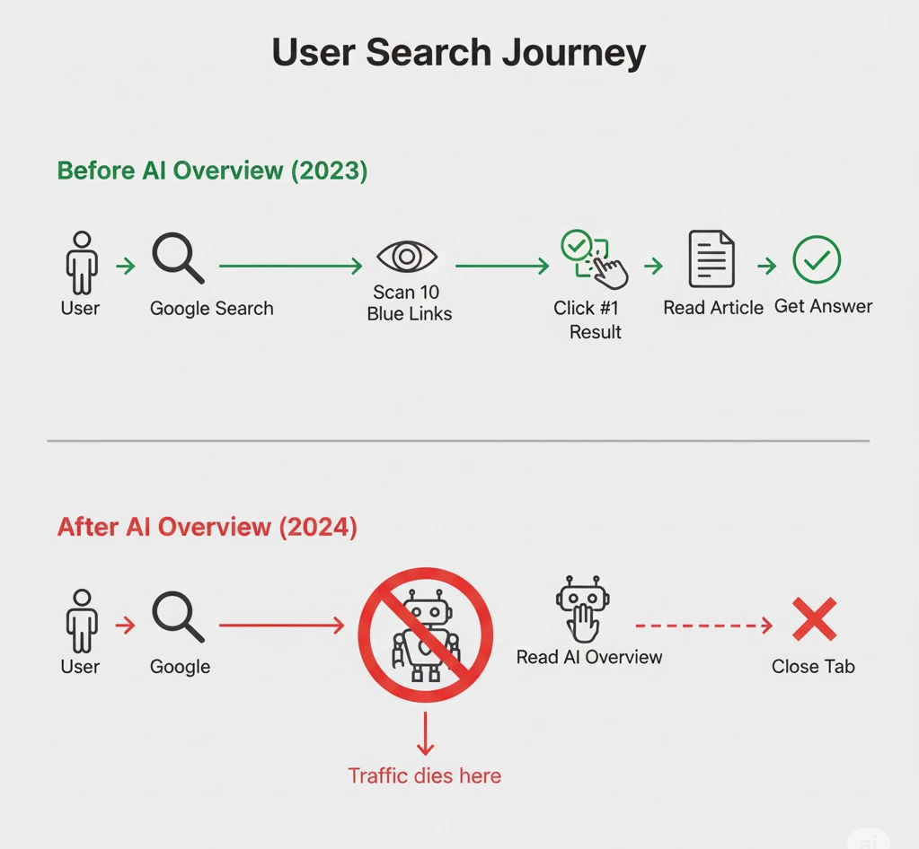 User Journey Search