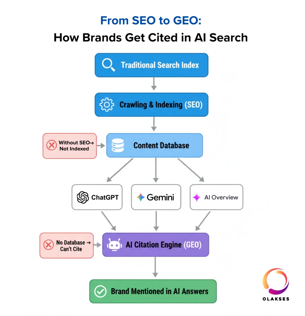 how brands get cited in AI Search