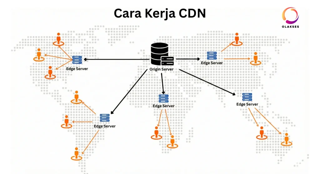 cara kerja CDN