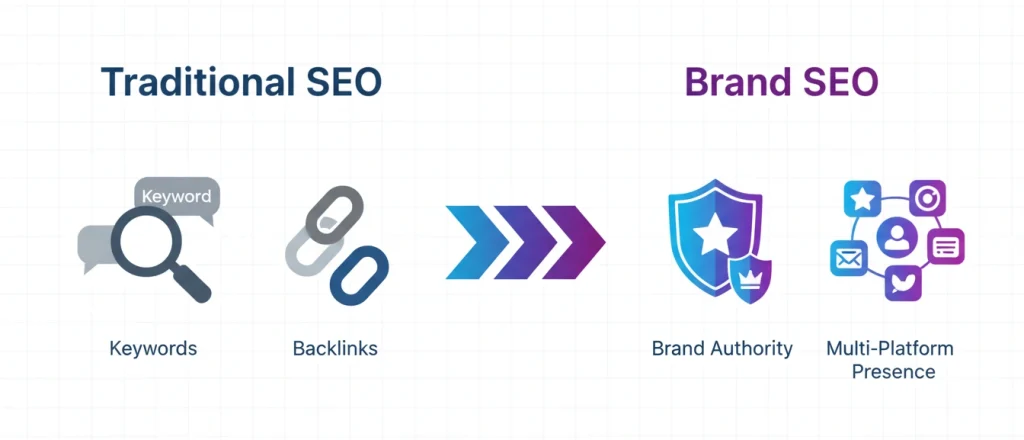 traditional seo vs brand seo