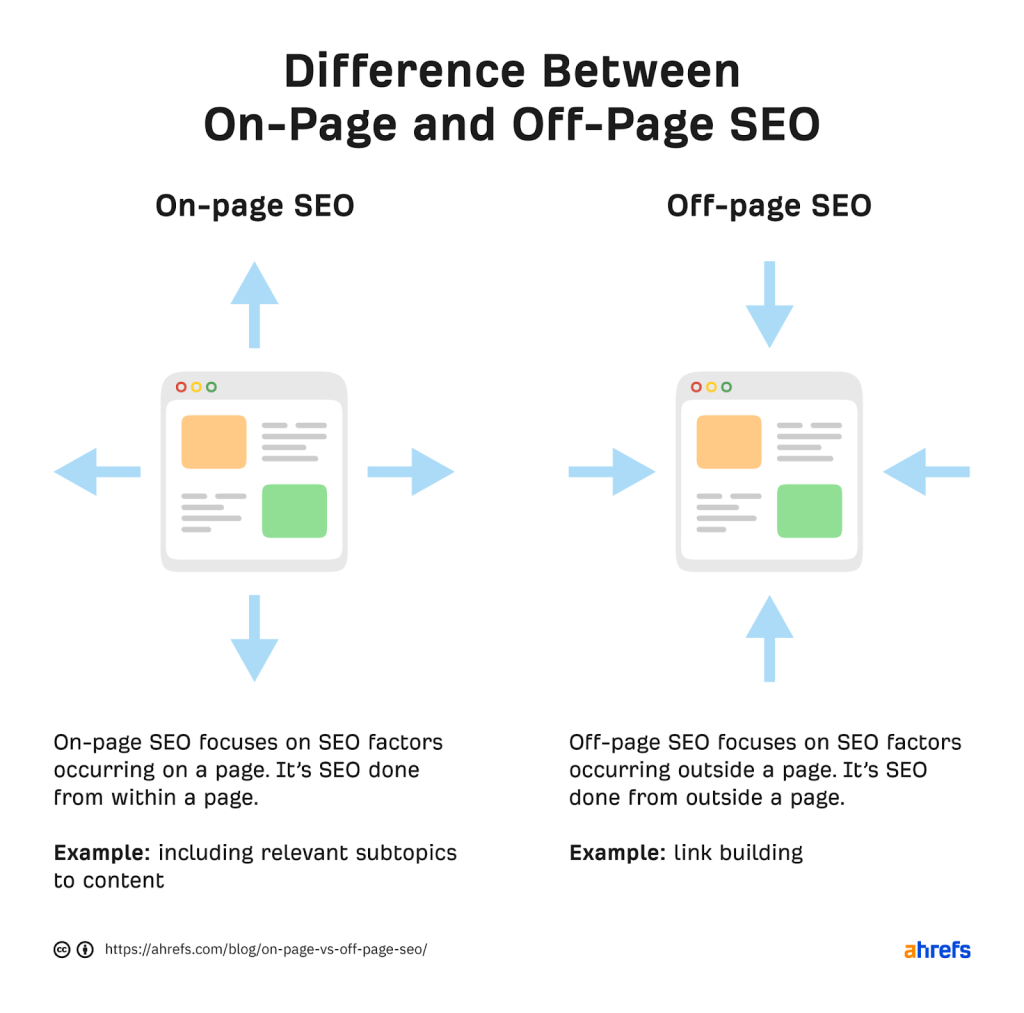 Infografis perbandingan faktor SEO On-Page vs Off-Page berdasarkan Ahrefs
