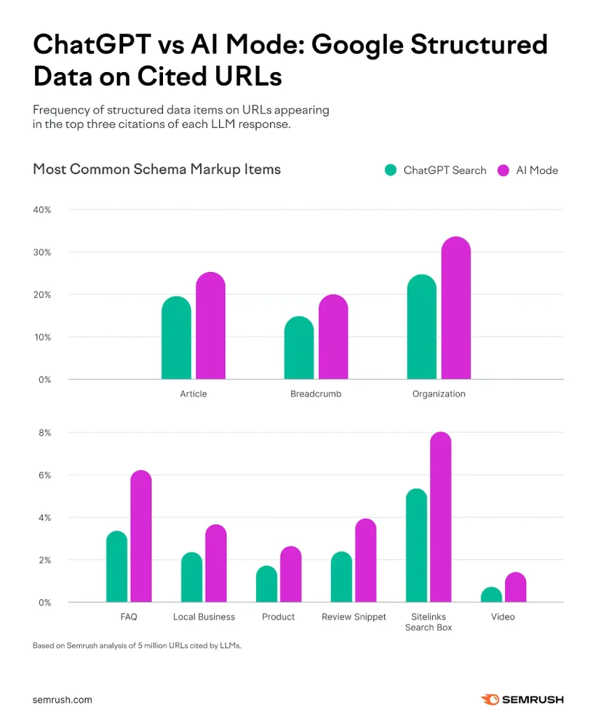 Data Semrush: schema Organization dominan di AI Mode 33% dan ChatGPT 25%, diikuti Article dan Breadcrumb