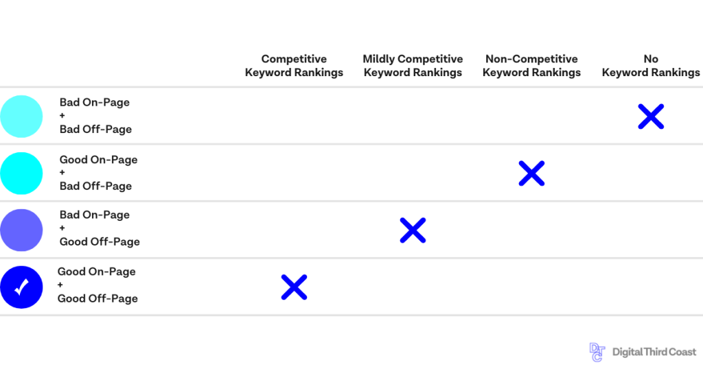 Grafik dampak kombinasi SEO On-Page dan Off-Page terhadap ranking Google