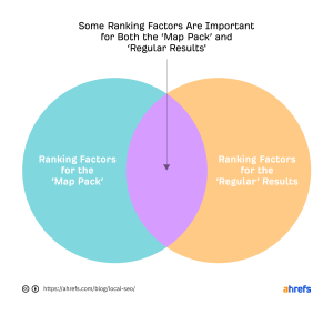 Venn diagram ranking factor Local SEO vs organic SEO