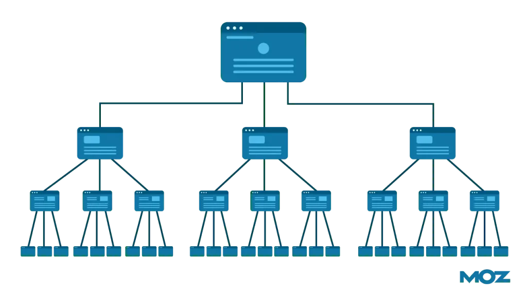 Diagram struktur internal link yang efektif untuk distribusi link equity