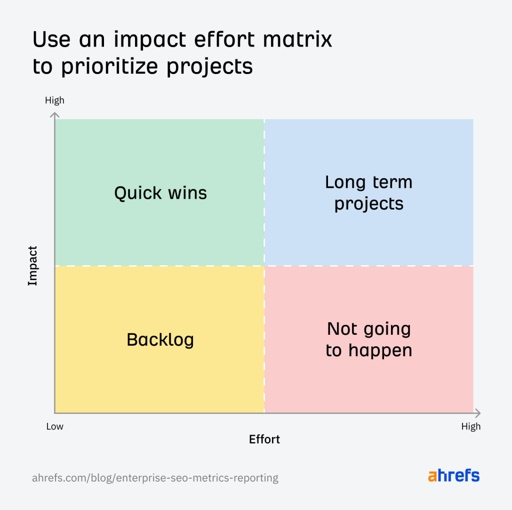 Impact-effort matrix dari Ahrefs untuk memprioritaskan perbaikan Technical SEO