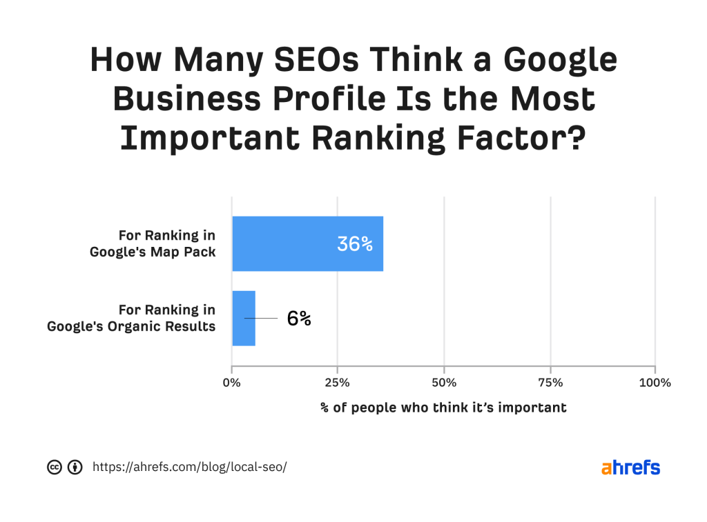Bar graph persentase SEO practitioner yang menganggap GBP sebagai ranking factor