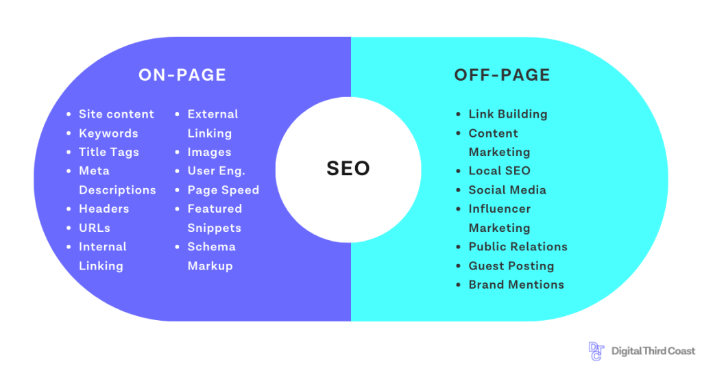 Perbandingan visual komponen SEO On-Page vs Off-Page berdasarkan Digital Third Coast