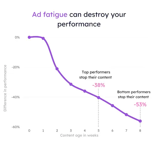 Ilustrasi ad fatigue dalam kampanye retargeting