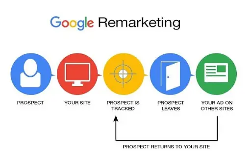 Contoh Google remarketing dynamic ads