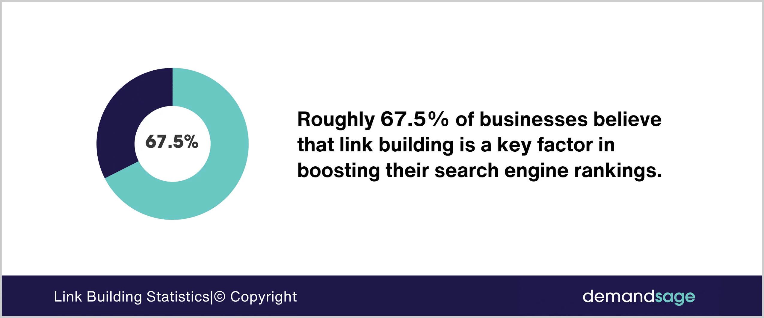 Statistik 67,5% bisnis percaya link building adalah faktor kunci ranking