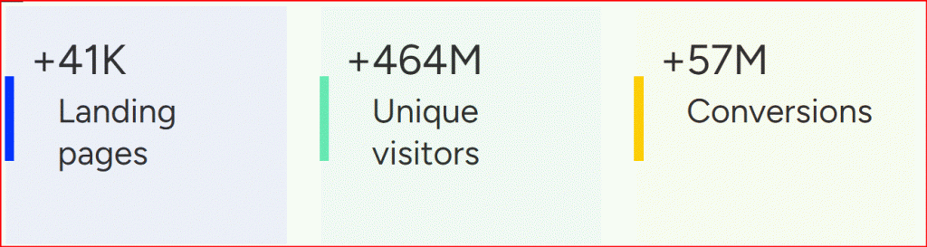 Landing page optimization benchmark conversion rate