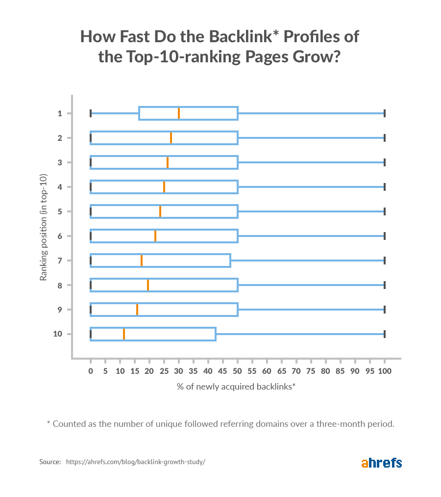 Grafik pertumbuhan backlink bulanan halaman peringkat 1 Google
