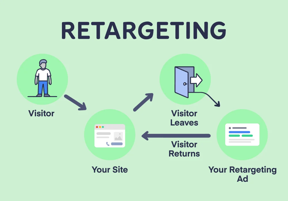 Retargeting strategy best practices overview
