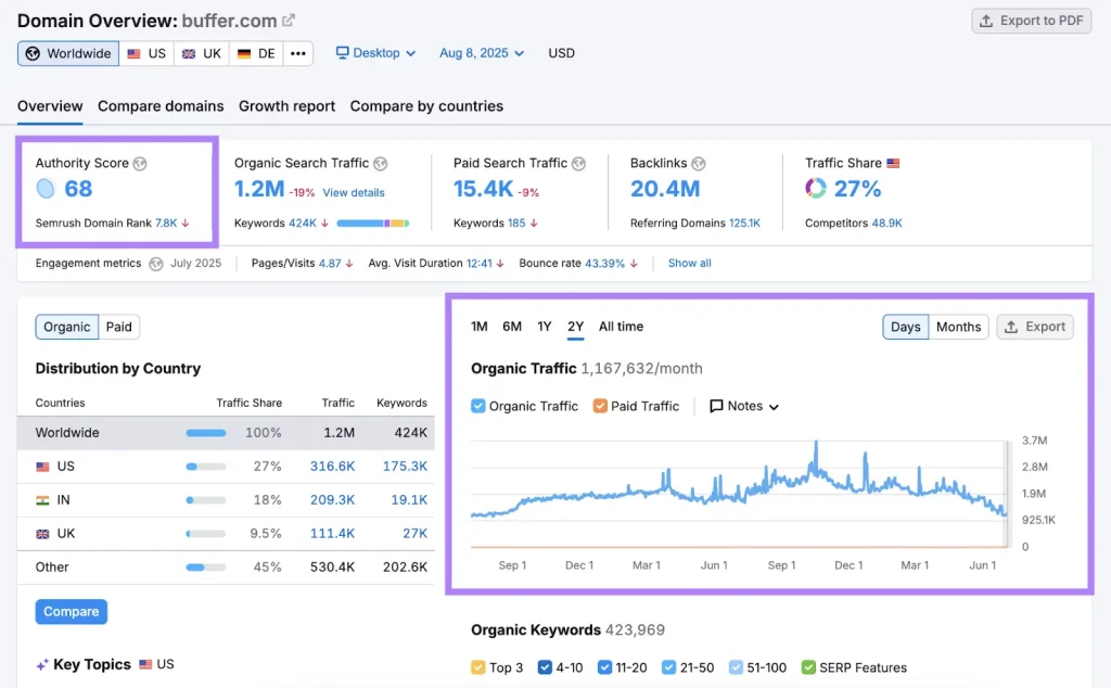 Data Semrush tentang efektivitas guest posting sebagai taktik link building