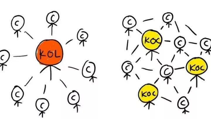 KOC vs KOL perbandingan marketing