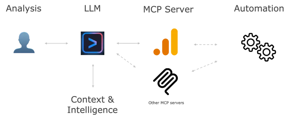 Google Analytics MCP Server