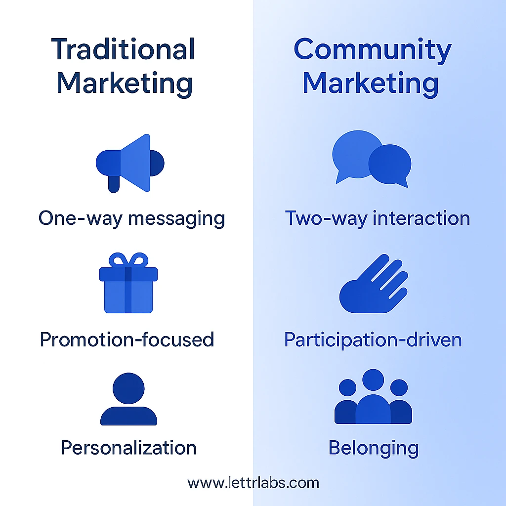 Community Building vs Traditional Marketing Infographic