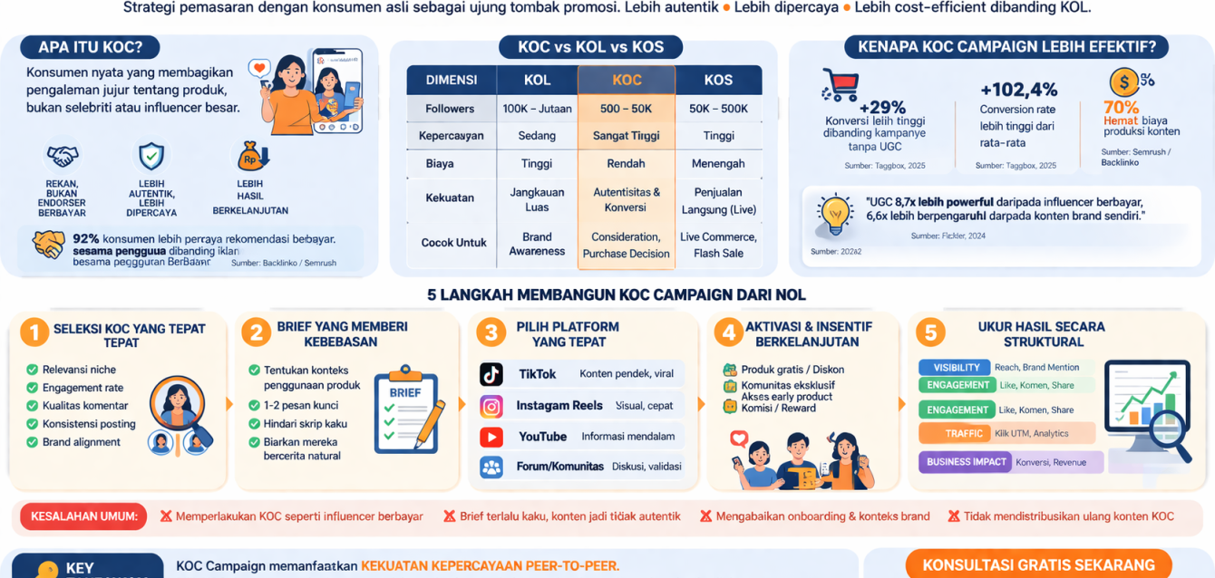 KOC Campaign: Cara Membangun Kampanye Authentic yang Mengkonversi