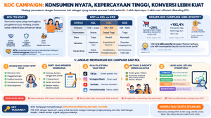 KOC Campaign: Cara Membangun Kampanye Authentic yang Mengkonversi