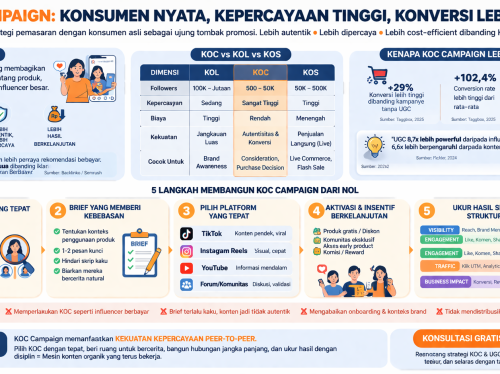KOC Campaign: Cara Membangun Kampanye Authentic yang Mengkonversi