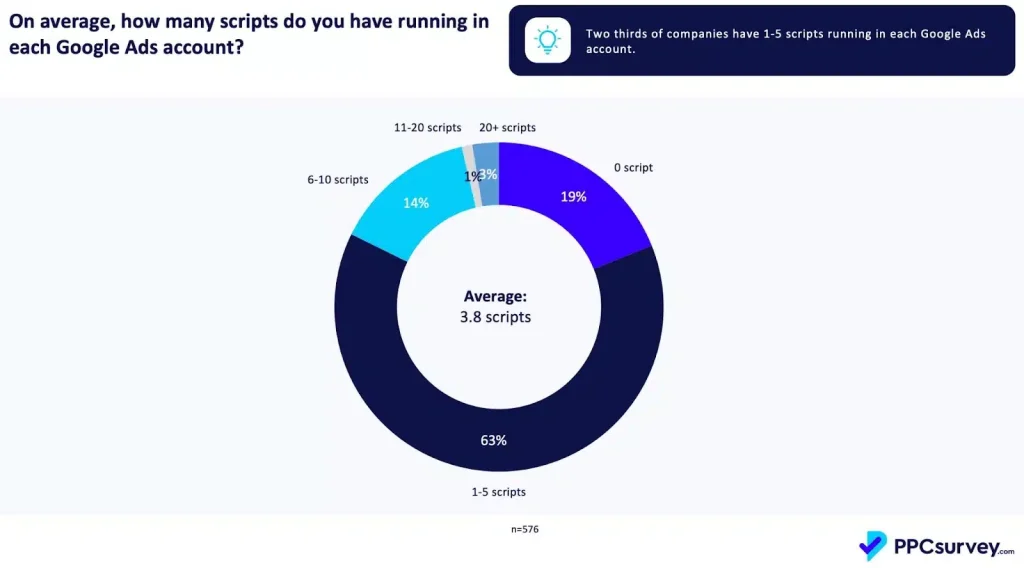Google Ads scripts usage data 2024 PPCSurvey.com