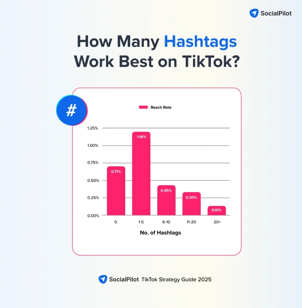 Grafik perbandingan penggunaan hashtag dan reach di TikTok 2026