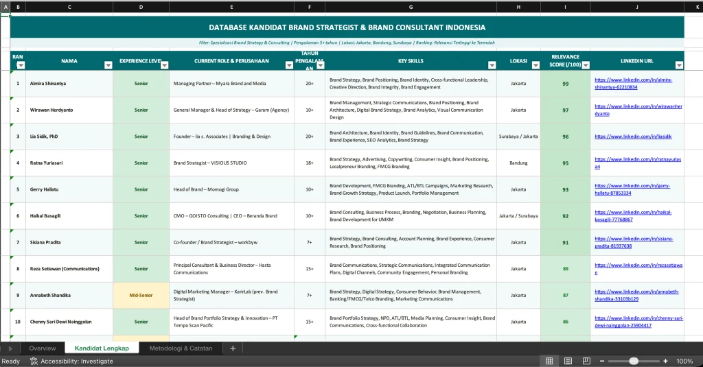 Hasil File Perplexity untuk Talen Pooling