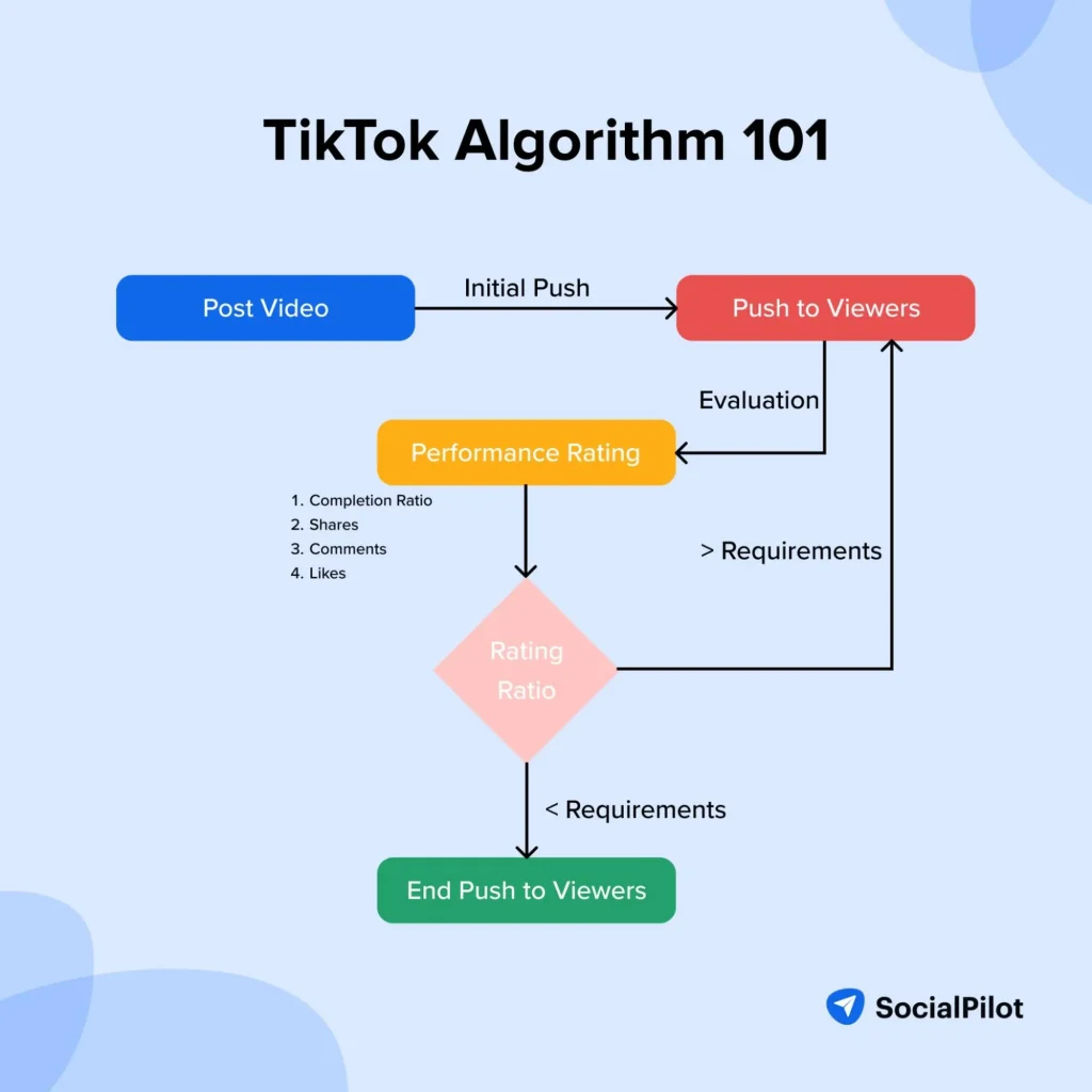 Diagram 3 tahap distribusi konten algoritma TikTok 2026