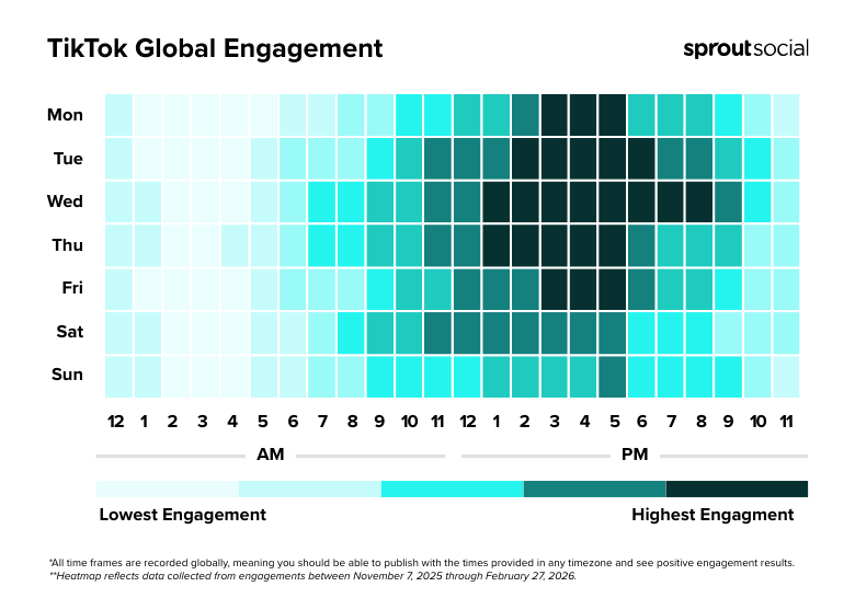 Grafik waktu terbaik posting TikTok 2026 berdasarkan data global