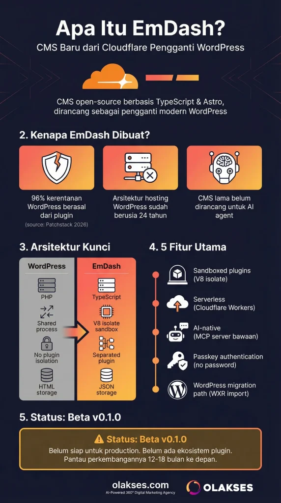 Infografis peluncuran EmDash oleh Cloudflare