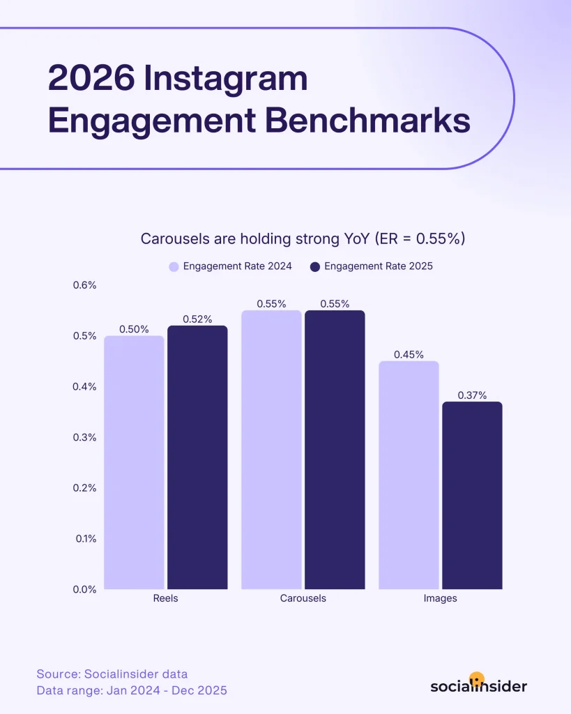 Instagram Engagement Benchmarks 2026