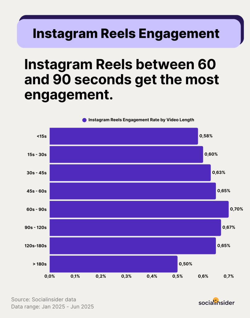 Instagram Reels Length Engagement Benchmarks