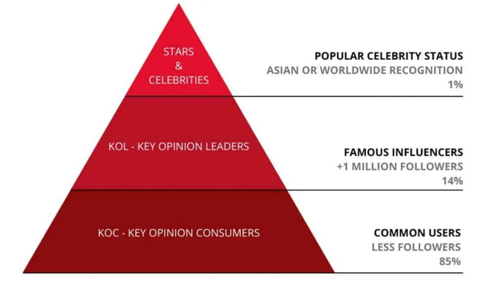 KOL vs KOC Strategi Pengukuran ROI
