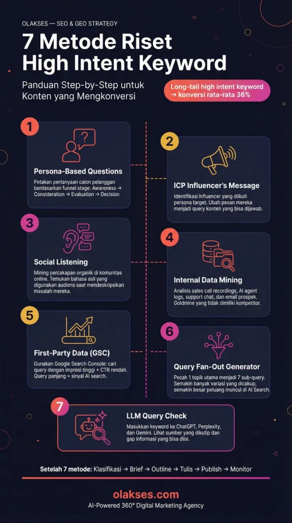 riset high intent queries