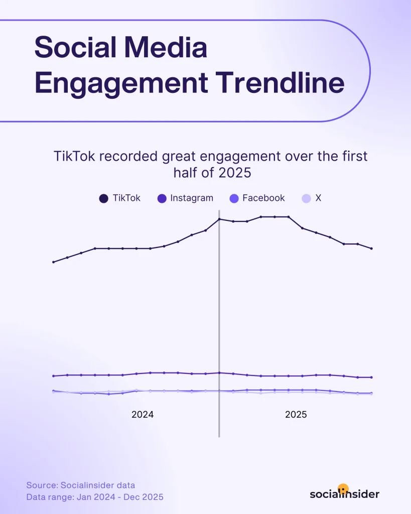Grafik tren engagement rate social media 2025 menunjukkan TikTok memimpin