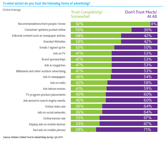 Trust in advertising statistics KOC Campaign