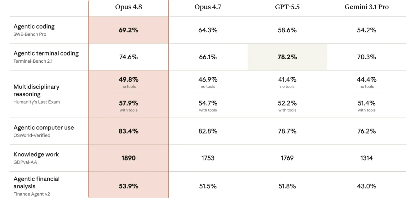 Baru Rilis! Kemampuan Opus 4.8 Banyak Orang Kaget dengan Kinerjanya